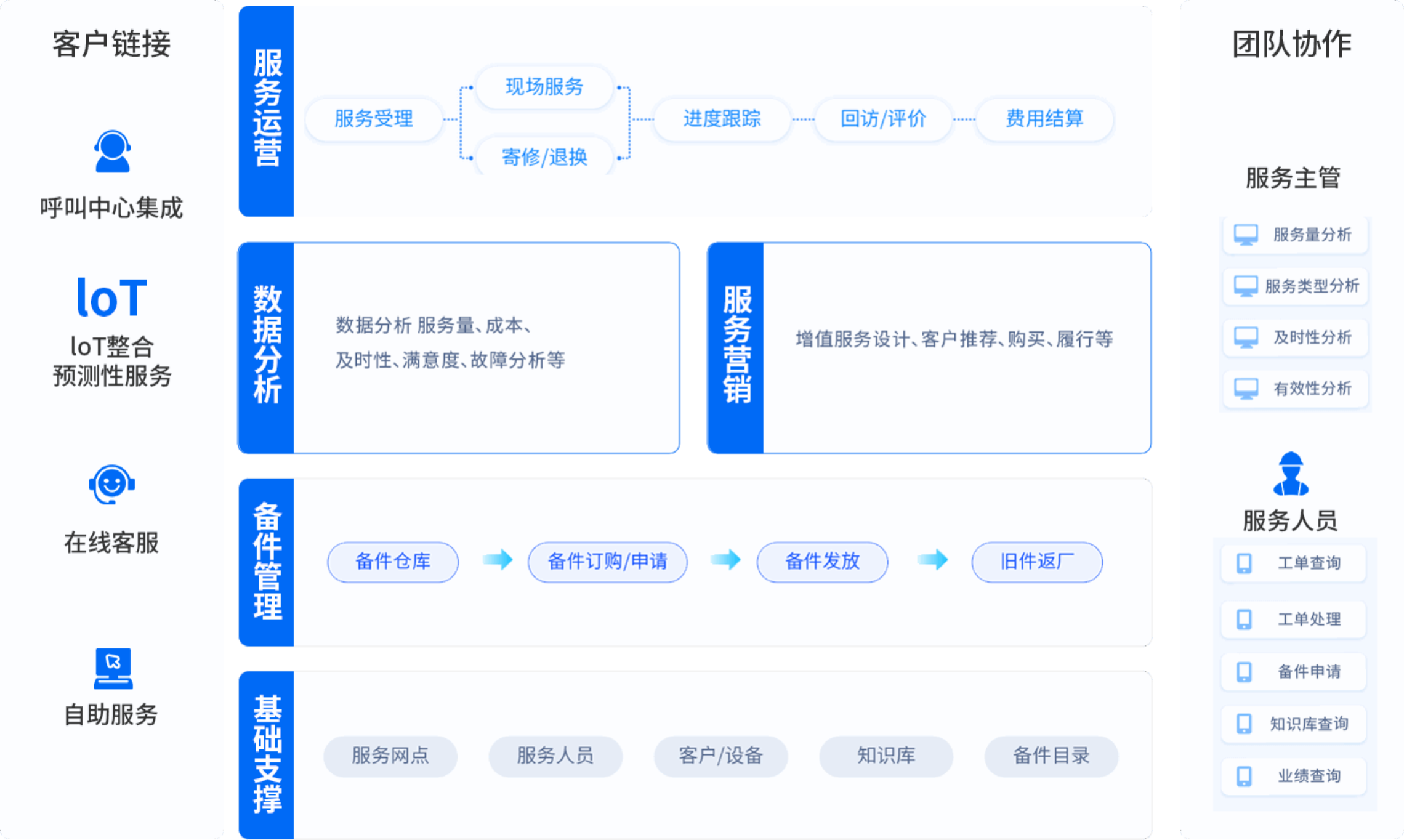 流程